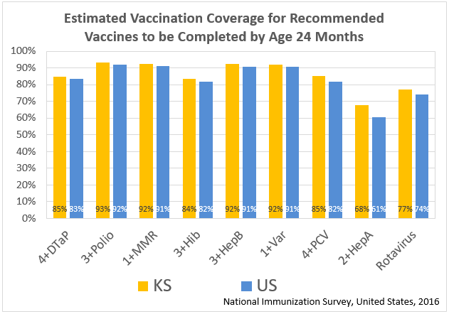 Estimated Vaccination Coverage for Recommended Vaccines to be Completed by Age 24 Months graph